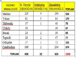 Kazancı Cumhurbaşkanlığı Seçimi